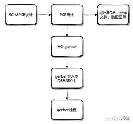 一键导出Gerber文件教学实操，我设计的PCB再也没出过问题！_工具